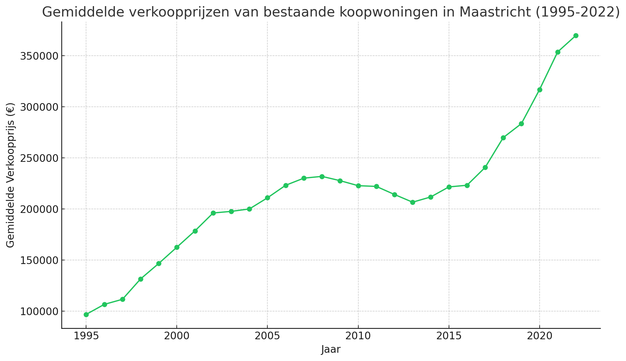 Gemiddelde verkoopprijzen van bestaande koopwoningen in Maastricht